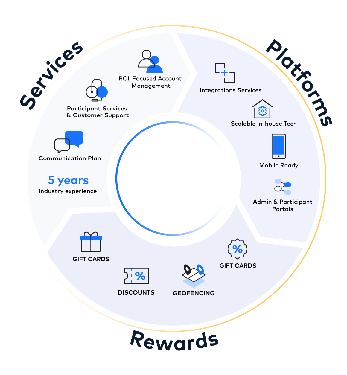 Pillars of loyalty programs