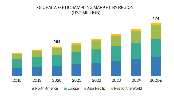 Sampling Market