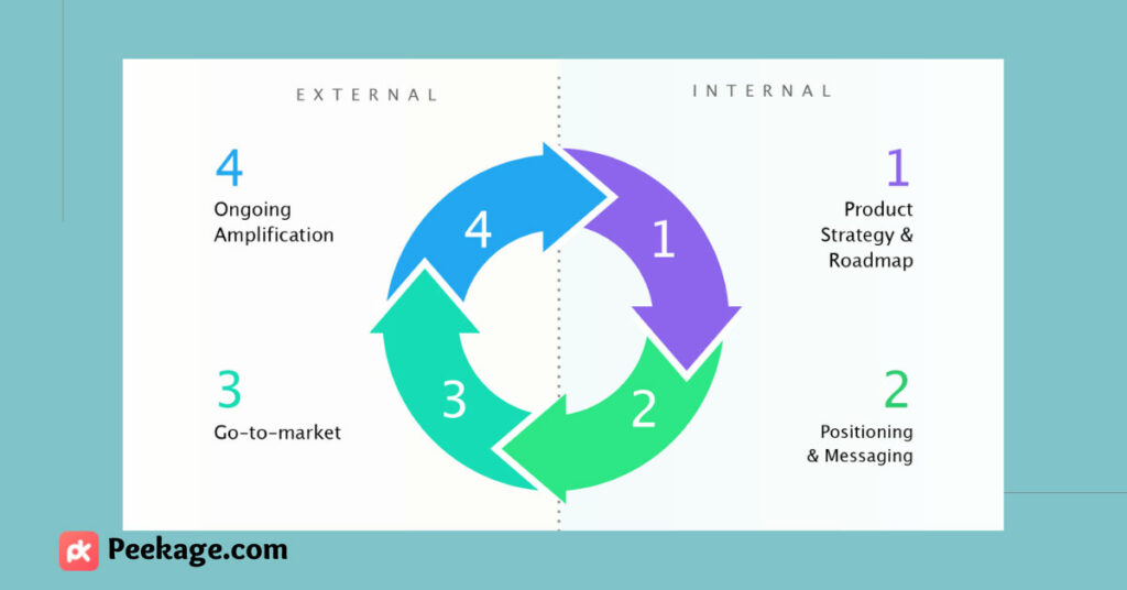 product marketing cycle - Peekage