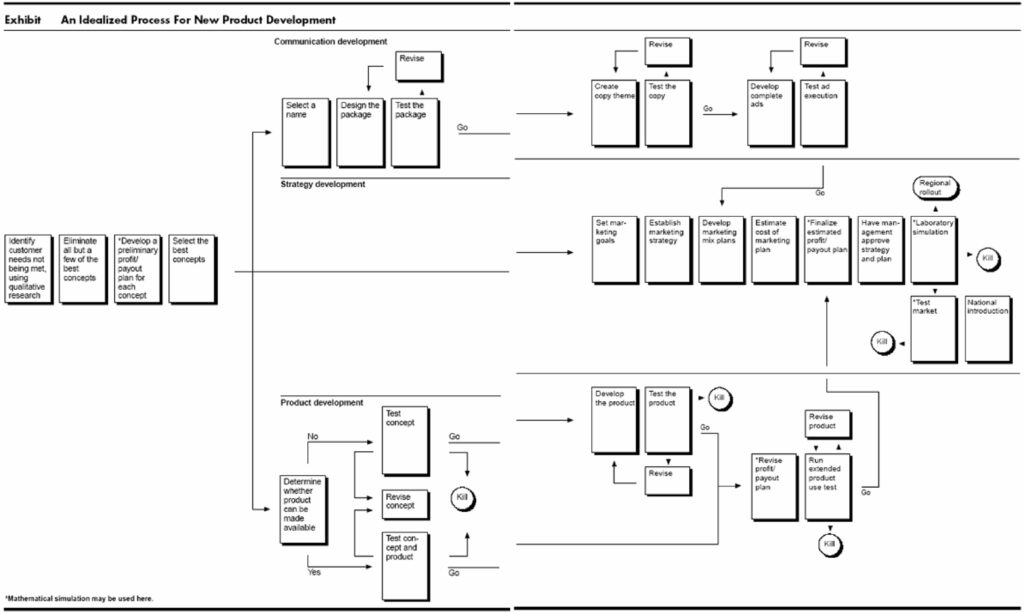 product development process