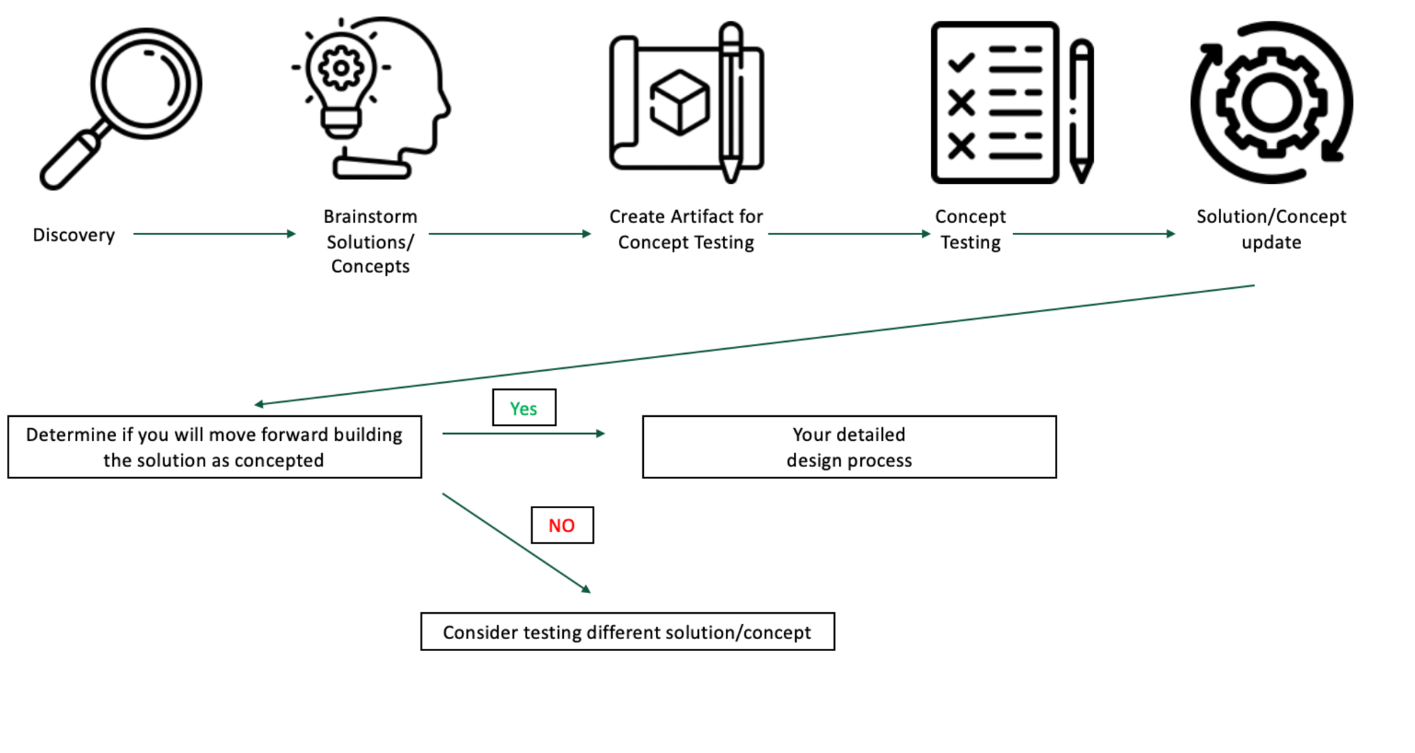 Concept testing process