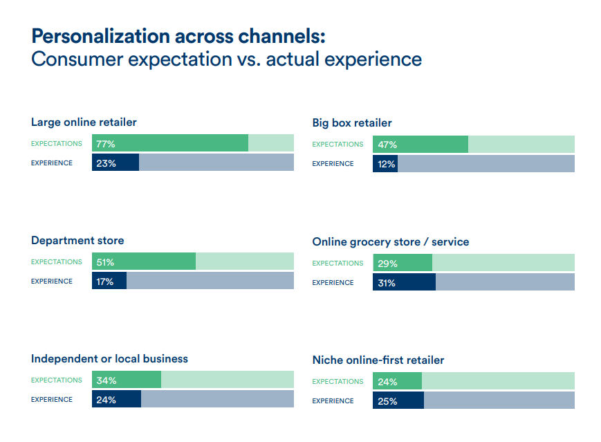 Customer loyalty program personalization