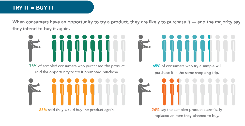 product sampling effectiveness