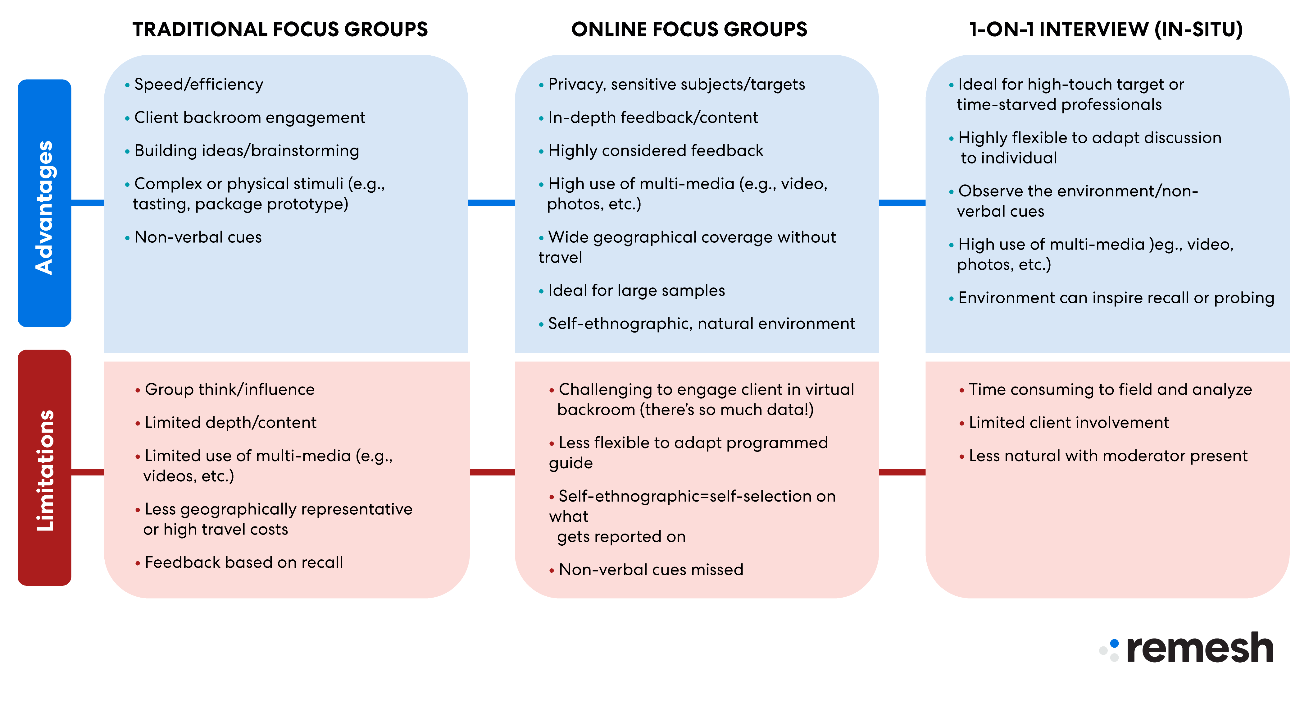 Online Focus Groups vs Traditional Focus Groups